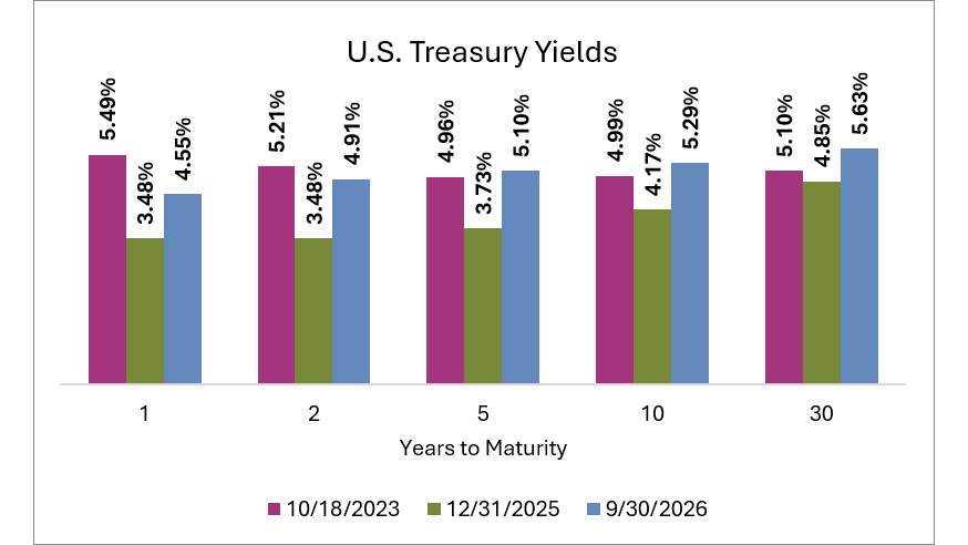 Bar chart of the U.S. Treasury Yields