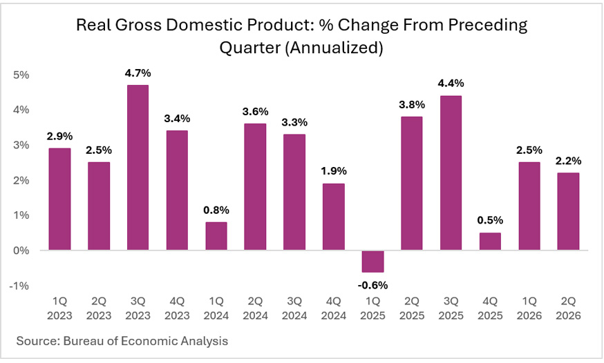 bar chart of the Real Gross Domestic Product: % Change from preceding quarter (annualized)