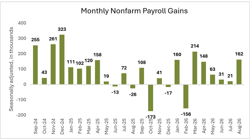 bar chart of the Monthly nonfarm payroll gains