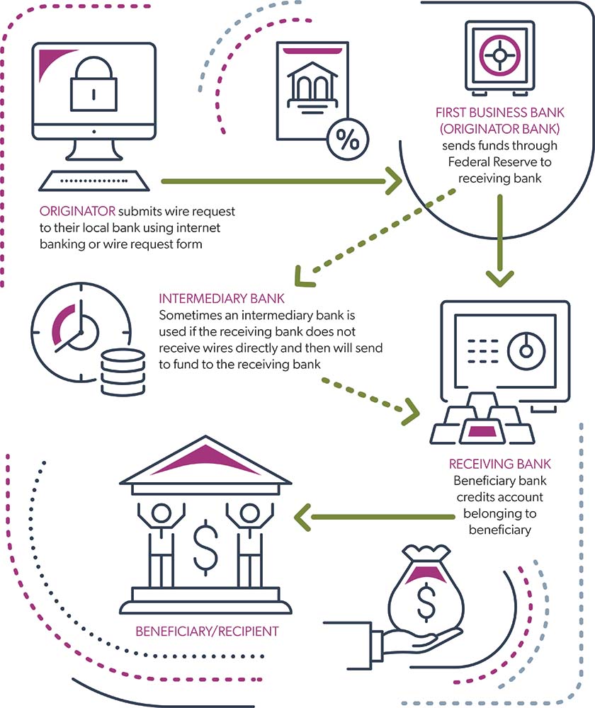 infographic on how wire transfer works